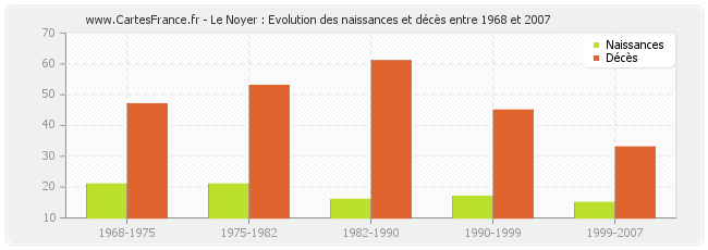 Le Noyer : Evolution des naissances et décès entre 1968 et 2007